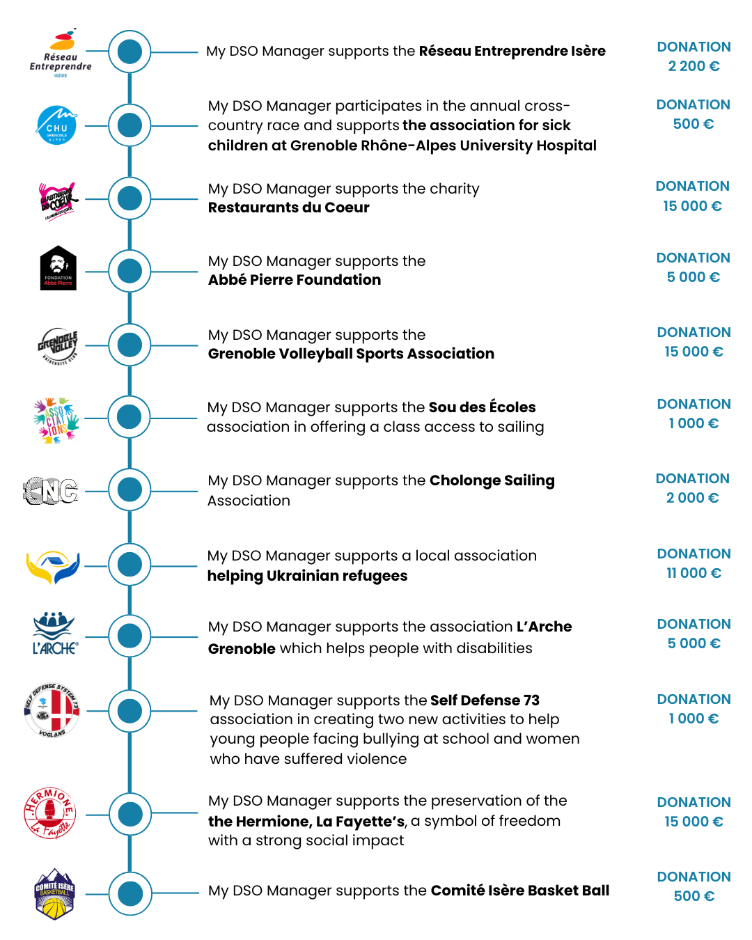 détail des donations