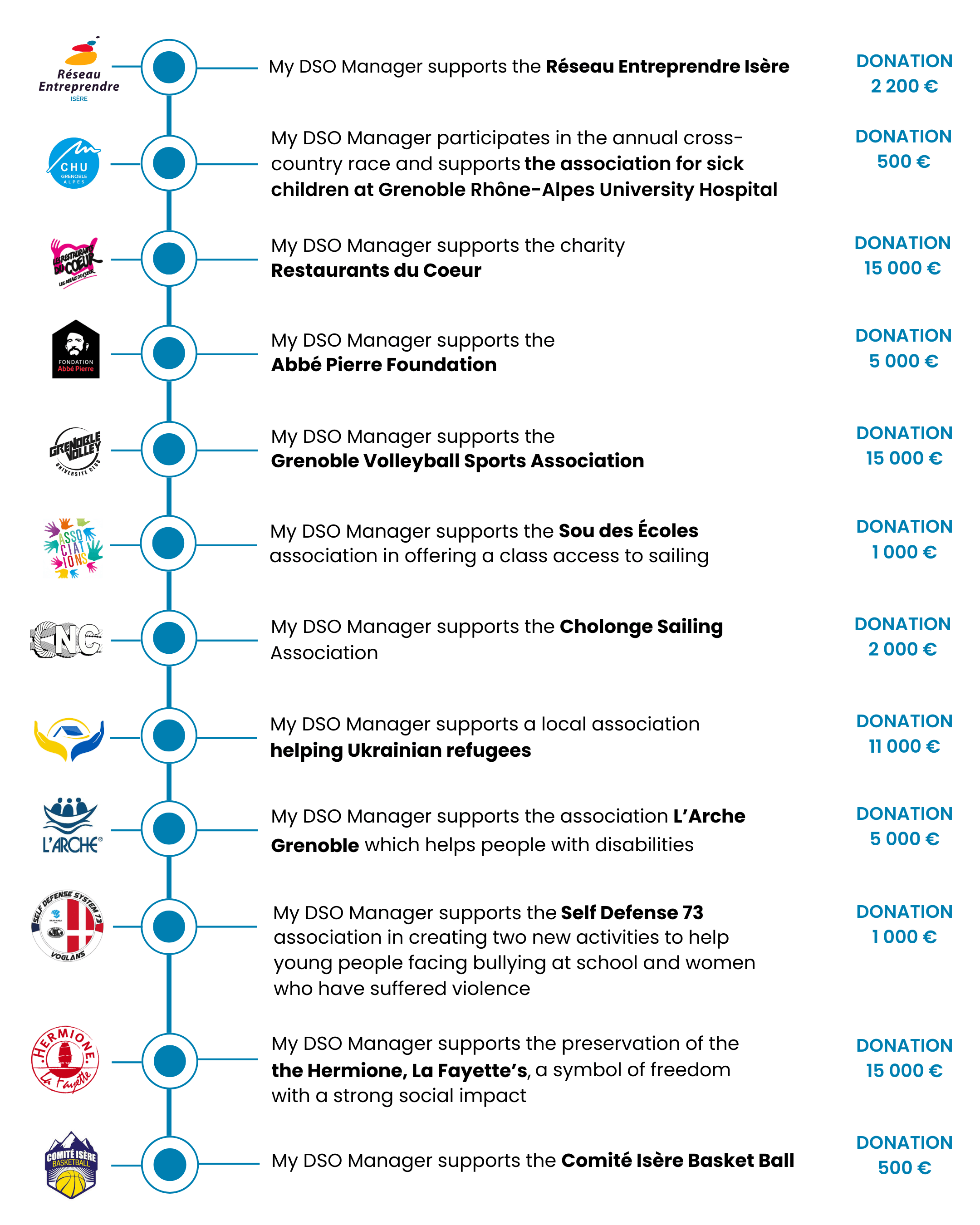 détail des donations