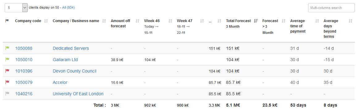Cash forecast report