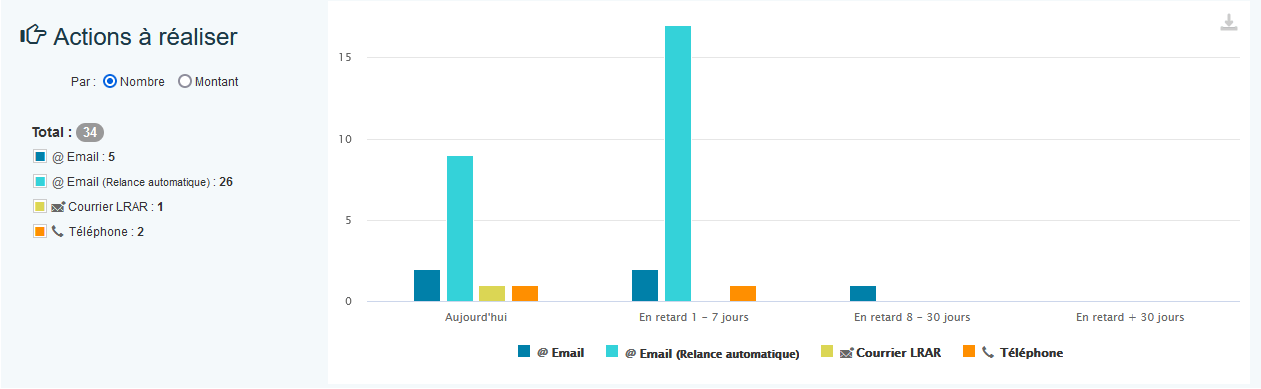 Graphique actions à réaliser