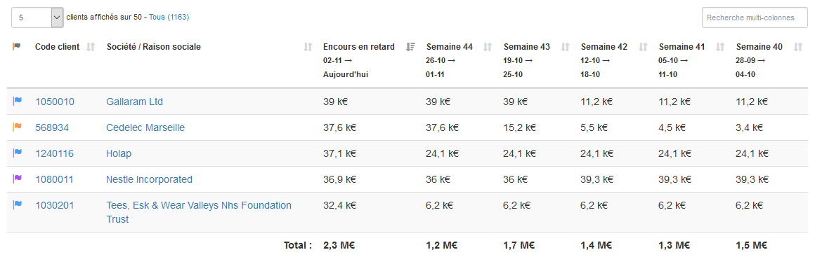 Rapport Evol. retards tableau