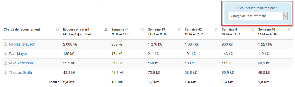 Rapport Evol. retards tableau groupé