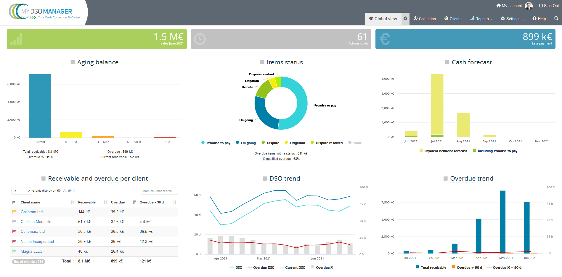 Global view