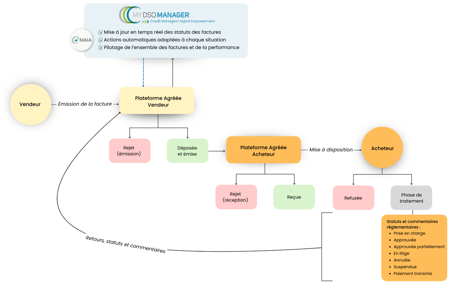 facturation éléctronique et recouvrement de créances