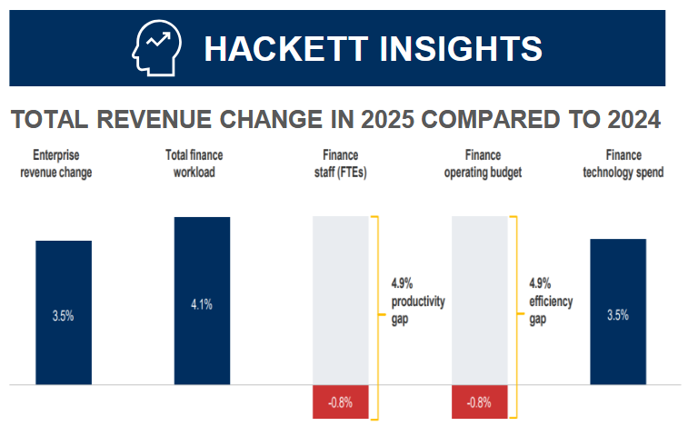 Rapport évolution des retards