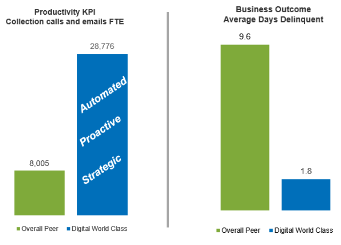 Rapport évolution des retards