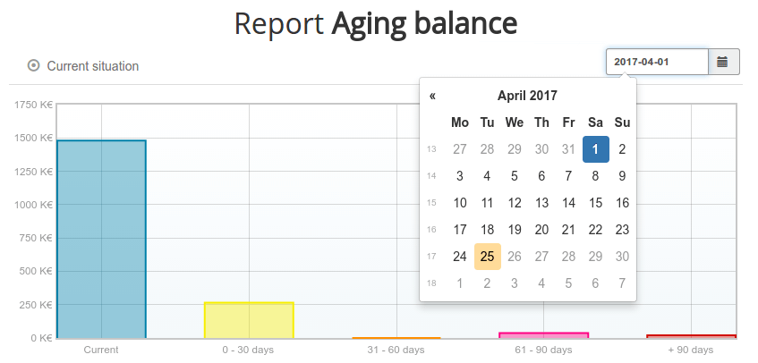 Aging balance by date