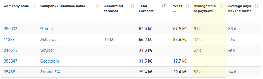 Colonne Délai moyen de paiement