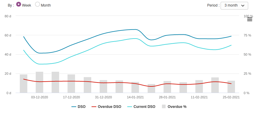 DSO report