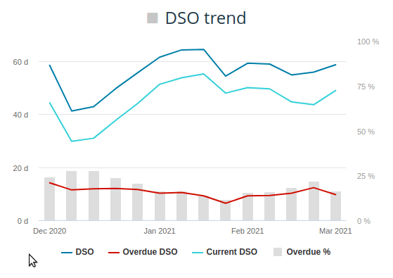 DSO report