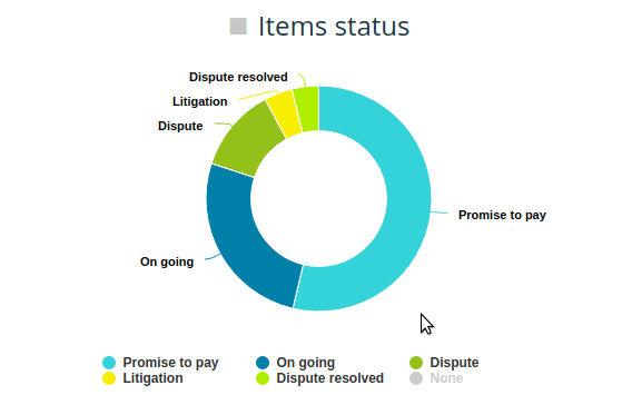 Items status report