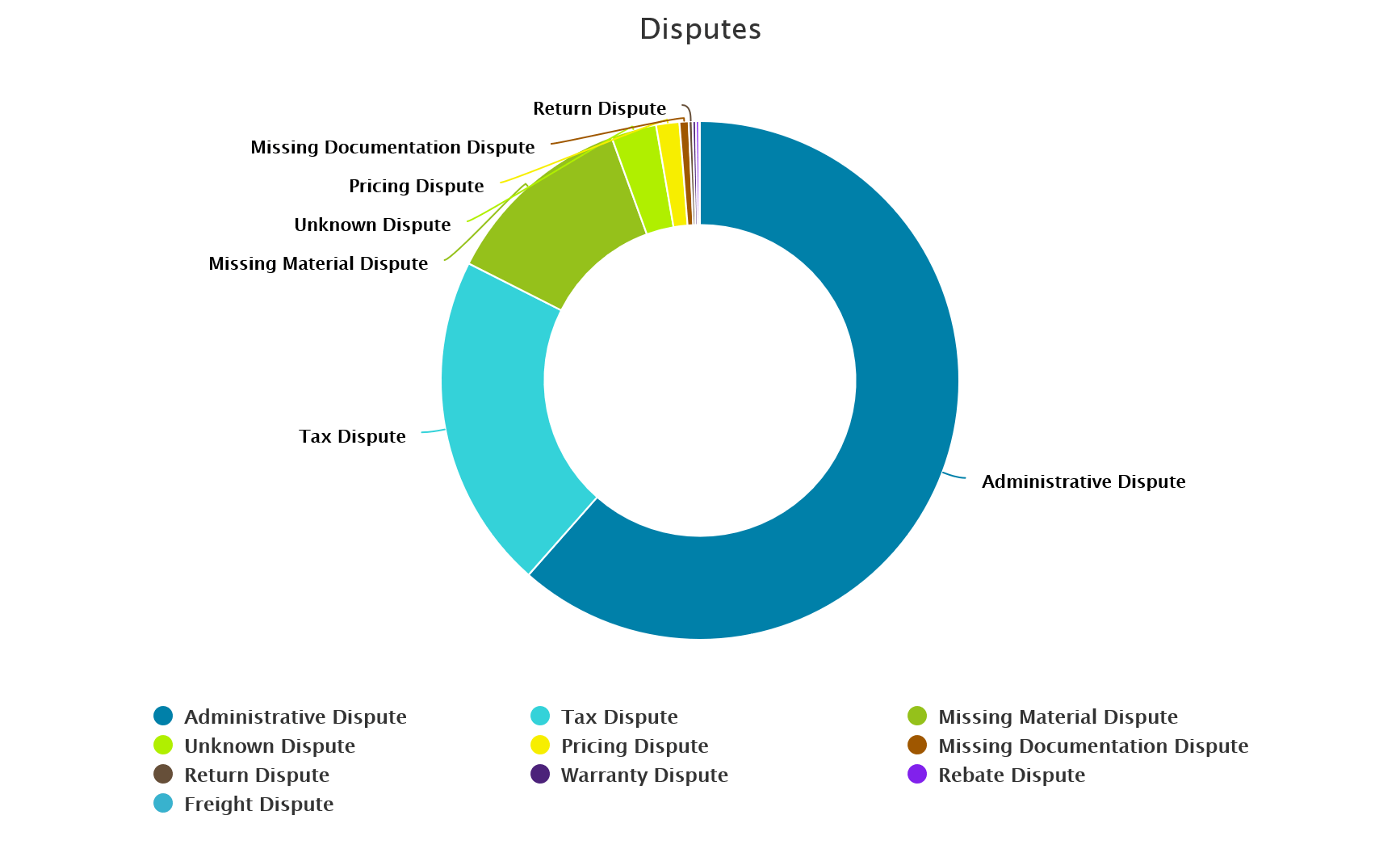 Rapport litige