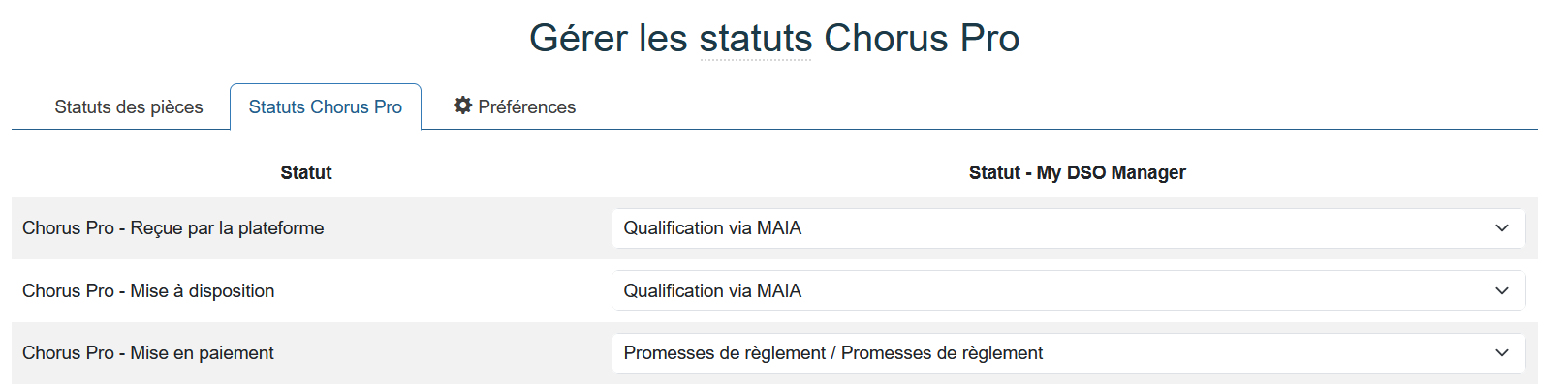Qualification par l'IA MAIA des statuts Chorus Pro