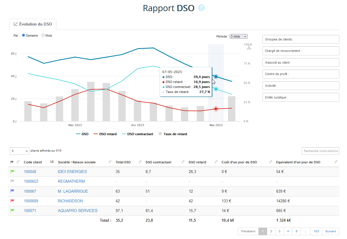 Rapport DSO