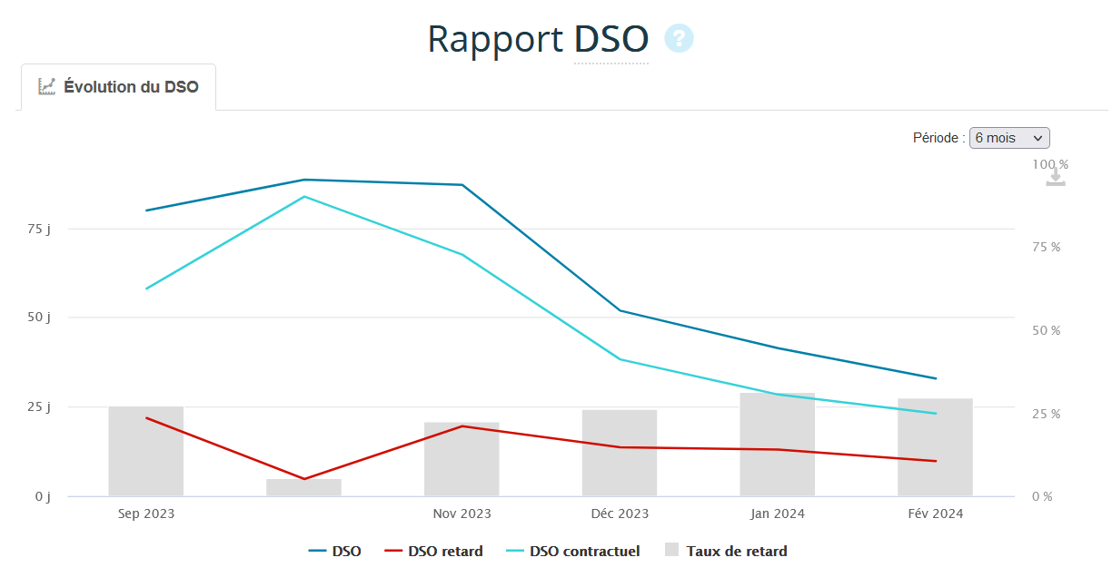 Vue du rapport DSO basé sur le calendrier US GAAP dans My DSO Manager