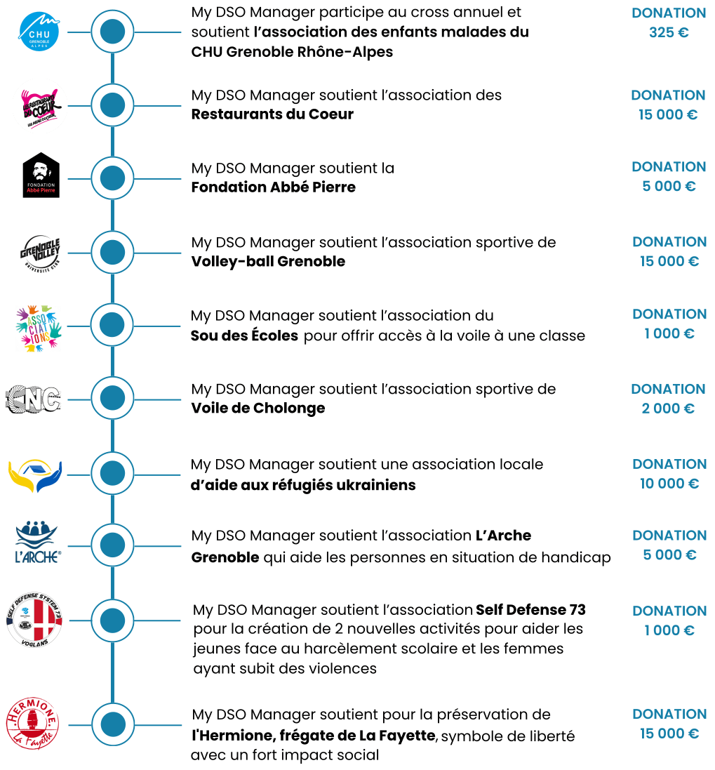 détail des donations